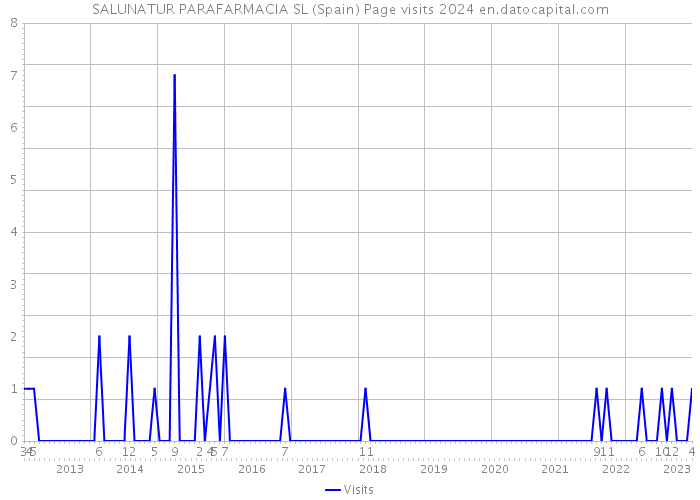 SALUNATUR PARAFARMACIA SL (Spain) Page visits 2024 