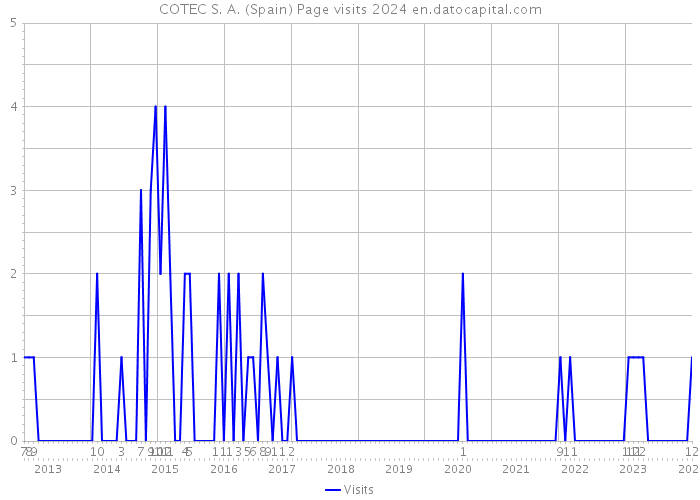 COTEC S. A. (Spain) Page visits 2024 