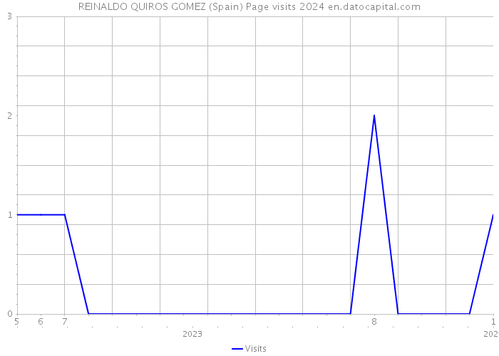 REINALDO QUIROS GOMEZ (Spain) Page visits 2024 