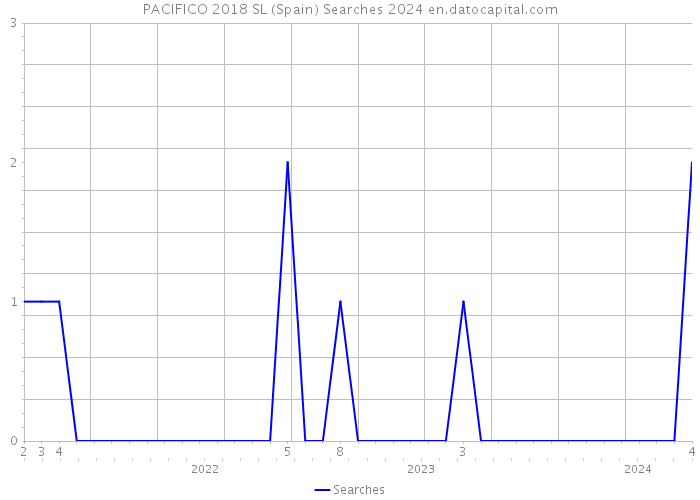 PACIFICO 2018 SL (Spain) Searches 2024 