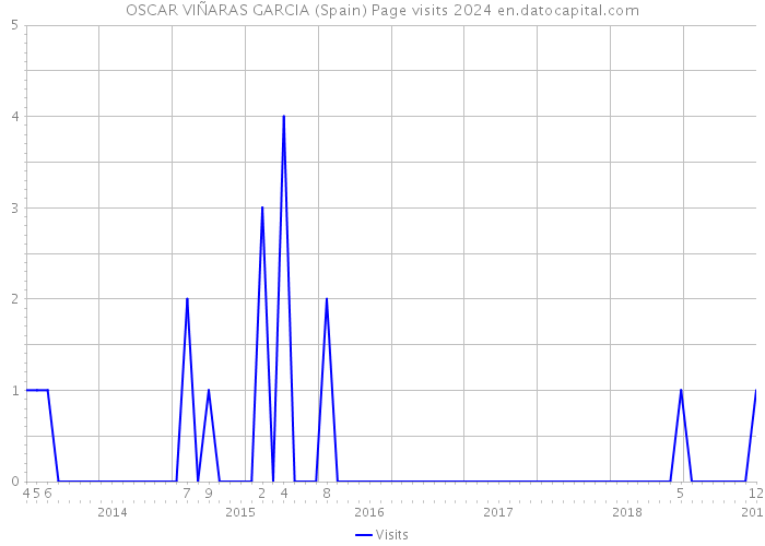 OSCAR VIÑARAS GARCIA (Spain) Page visits 2024 