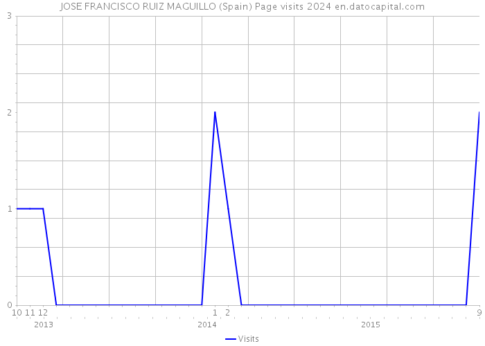 JOSE FRANCISCO RUIZ MAGUILLO (Spain) Page visits 2024 