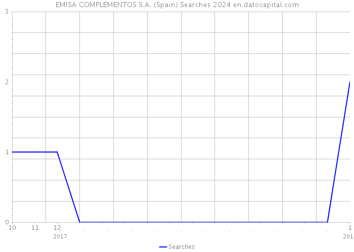 EMISA COMPLEMENTOS S.A. (Spain) Searches 2024 