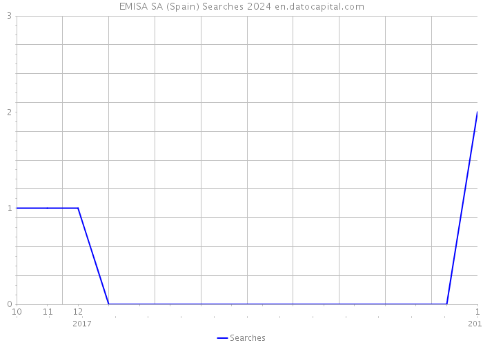 EMISA SA (Spain) Searches 2024 