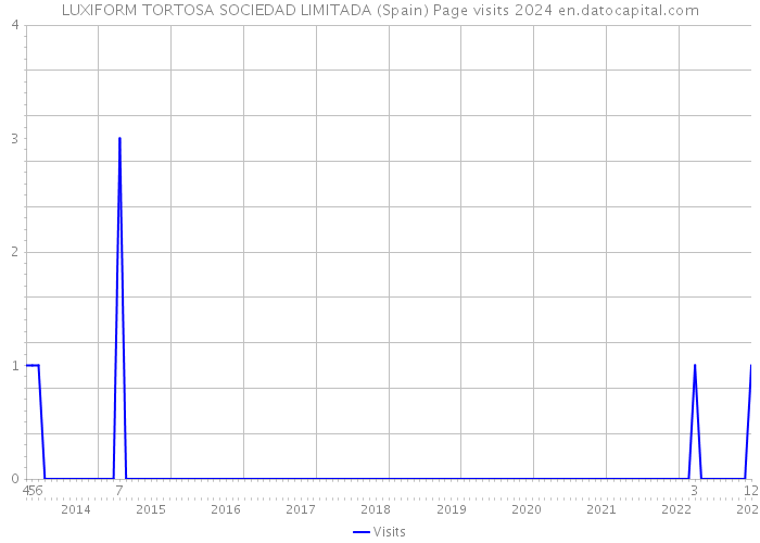 LUXIFORM TORTOSA SOCIEDAD LIMITADA (Spain) Page visits 2024 