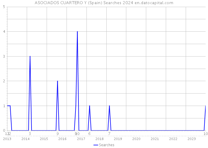 ASOCIADOS CUARTERO Y (Spain) Searches 2024 