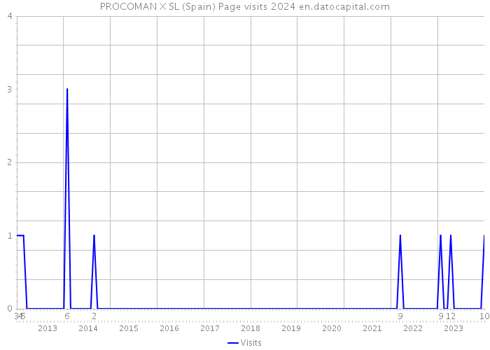 PROCOMAN X SL (Spain) Page visits 2024 
