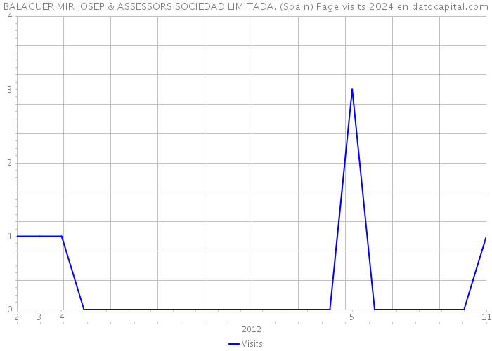 BALAGUER MIR JOSEP & ASSESSORS SOCIEDAD LIMITADA. (Spain) Page visits 2024 