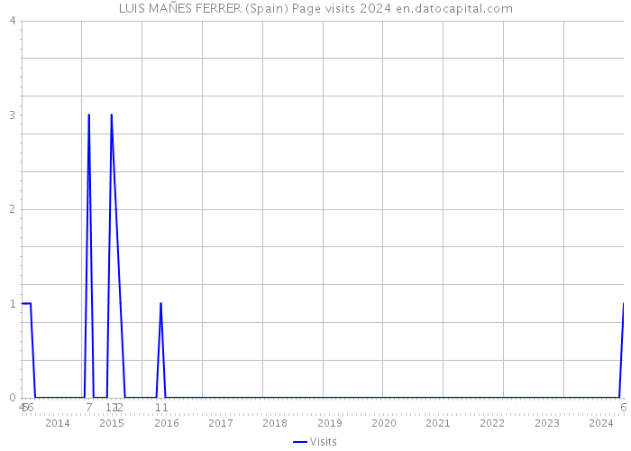 LUIS MAÑES FERRER (Spain) Page visits 2024 