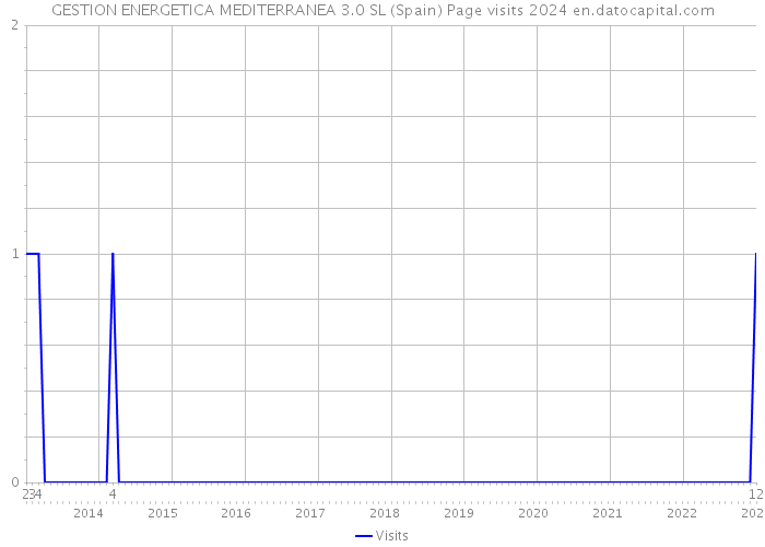 GESTION ENERGETICA MEDITERRANEA 3.0 SL (Spain) Page visits 2024 