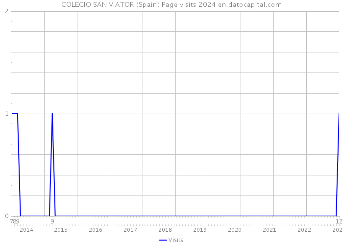 COLEGIO SAN VIATOR (Spain) Page visits 2024 