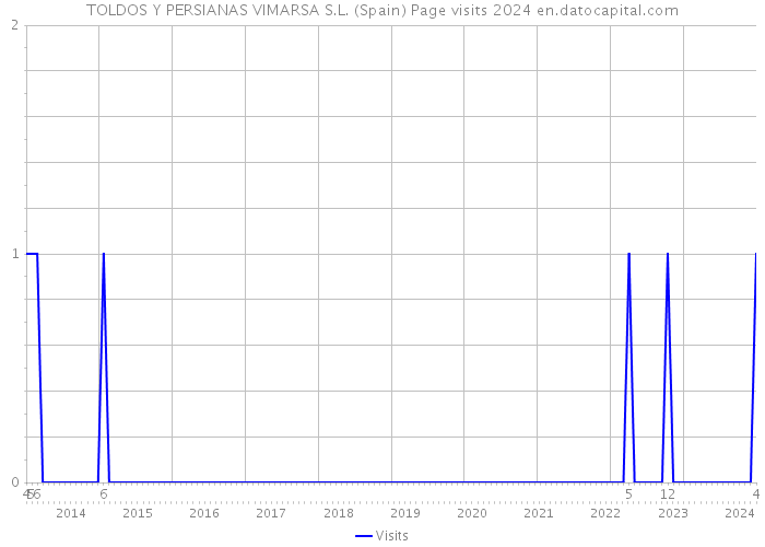 TOLDOS Y PERSIANAS VIMARSA S.L. (Spain) Page visits 2024 