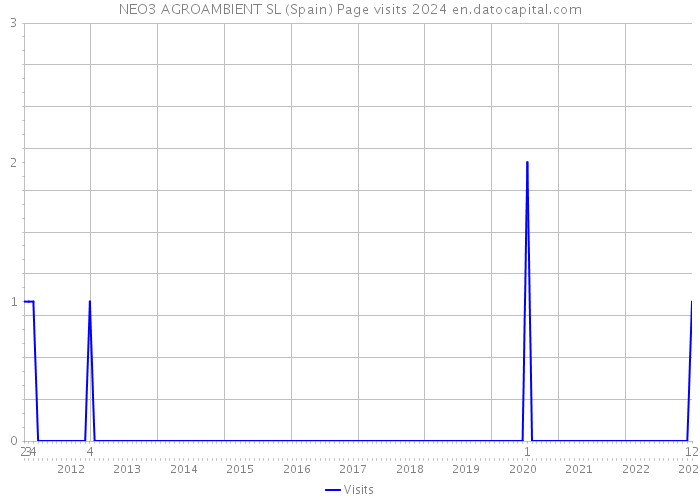 NEO3 AGROAMBIENT SL (Spain) Page visits 2024 