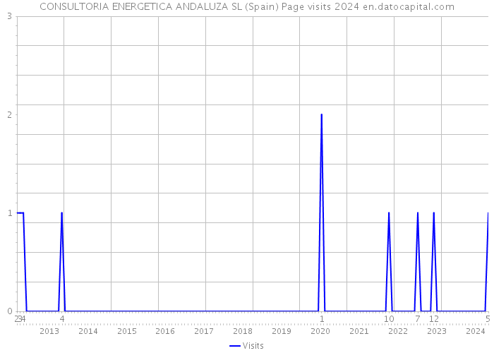 CONSULTORIA ENERGETICA ANDALUZA SL (Spain) Page visits 2024 