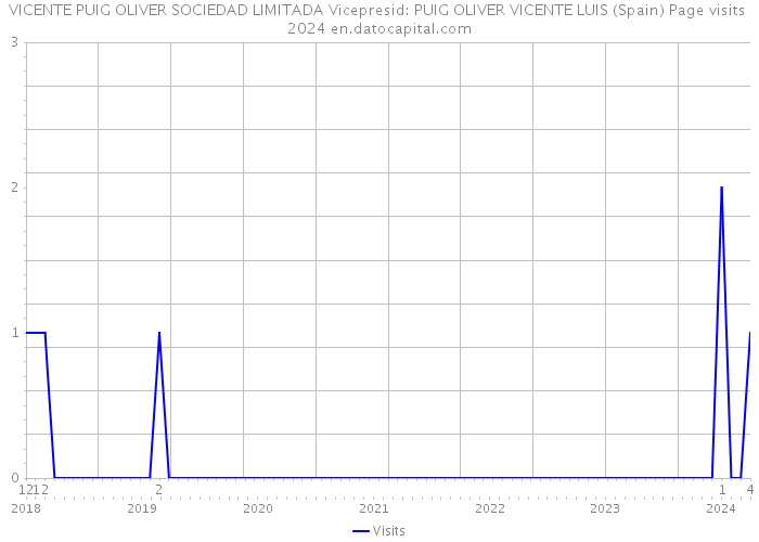 VICENTE PUIG OLIVER SOCIEDAD LIMITADA Vicepresid: PUIG OLIVER VICENTE LUIS (Spain) Page visits 2024 
