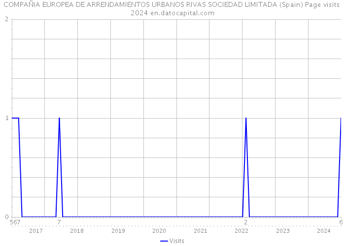 COMPAÑIA EUROPEA DE ARRENDAMIENTOS URBANOS RIVAS SOCIEDAD LIMITADA (Spain) Page visits 2024 