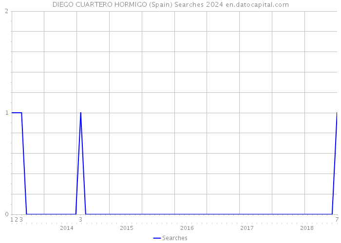 DIEGO CUARTERO HORMIGO (Spain) Searches 2024 