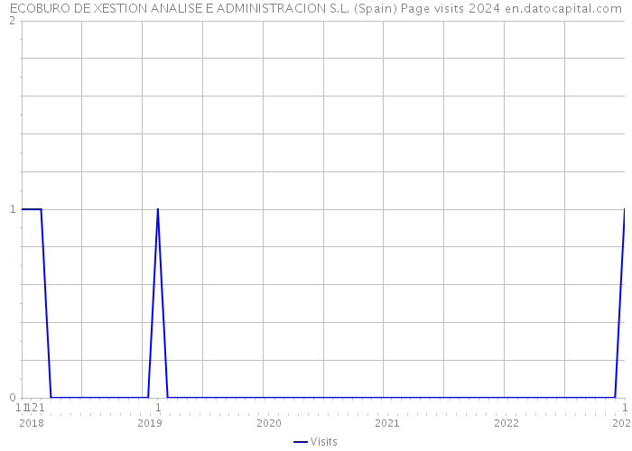 ECOBURO DE XESTION ANALISE E ADMINISTRACION S.L. (Spain) Page visits 2024 