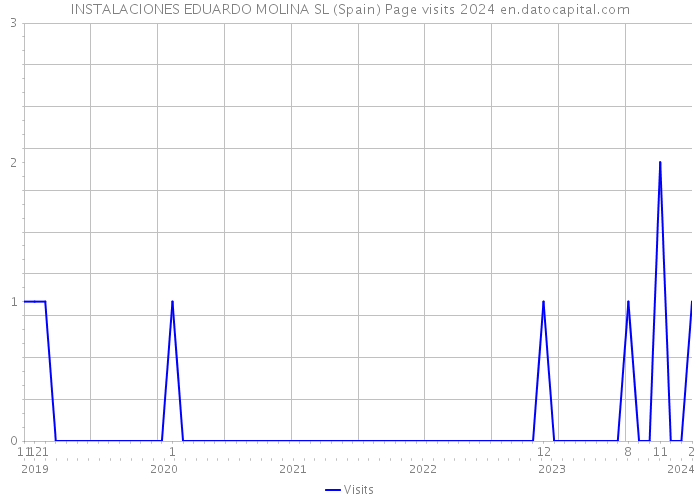 INSTALACIONES EDUARDO MOLINA SL (Spain) Page visits 2024 