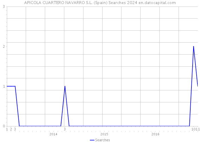 APICOLA CUARTERO NAVARRO S.L. (Spain) Searches 2024 