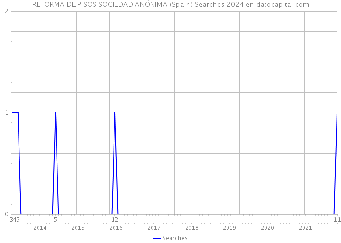 REFORMA DE PISOS SOCIEDAD ANÓNIMA (Spain) Searches 2024 