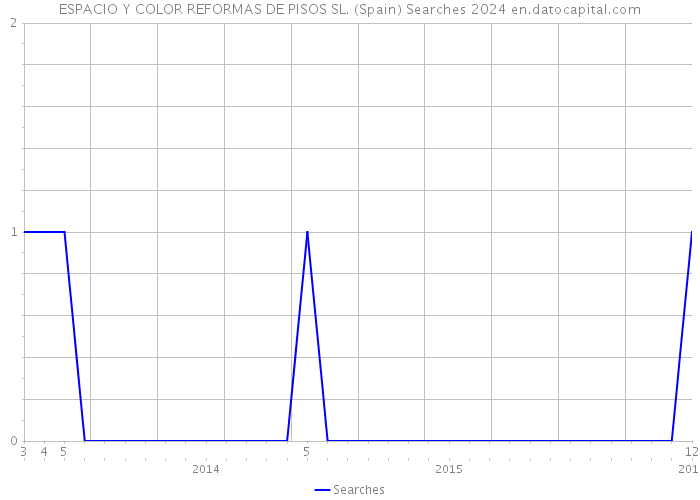 ESPACIO Y COLOR REFORMAS DE PISOS SL. (Spain) Searches 2024 