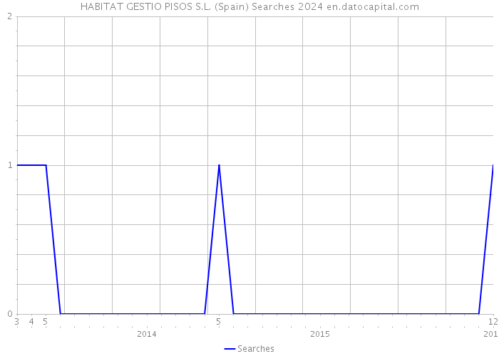 HABITAT GESTIO PISOS S.L. (Spain) Searches 2024 