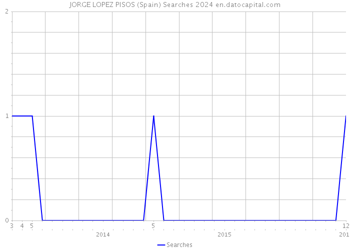JORGE LOPEZ PISOS (Spain) Searches 2024 