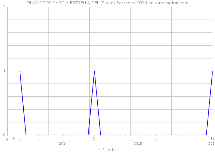 PILAR PISOS GARCIA ESTRELLA DEL (Spain) Searches 2024 