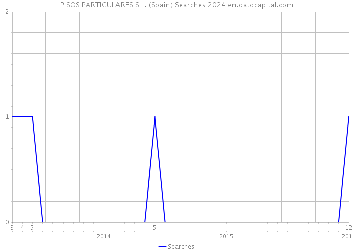 PISOS PARTICULARES S.L. (Spain) Searches 2024 