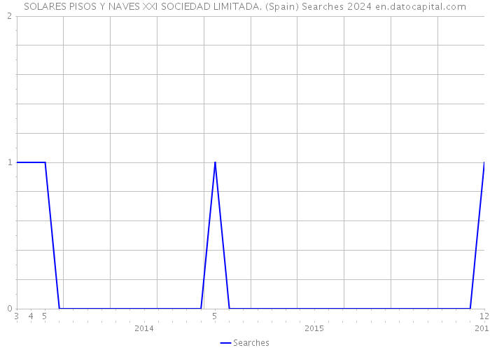 SOLARES PISOS Y NAVES XXI SOCIEDAD LIMITADA. (Spain) Searches 2024 