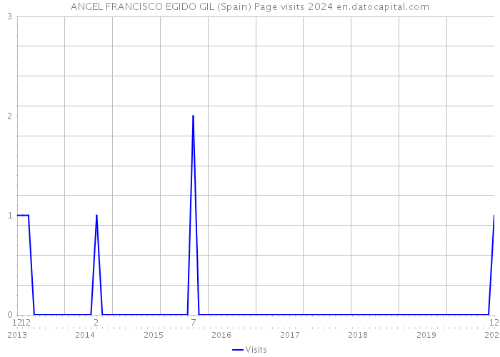 ANGEL FRANCISCO EGIDO GIL (Spain) Page visits 2024 