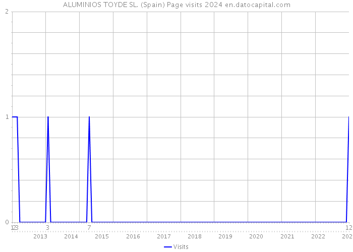 ALUMINIOS TOYDE SL. (Spain) Page visits 2024 