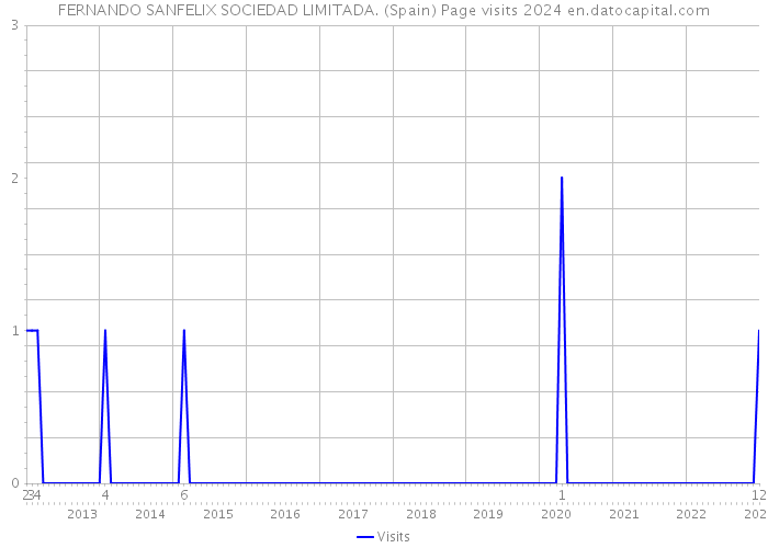 FERNANDO SANFELIX SOCIEDAD LIMITADA. (Spain) Page visits 2024 