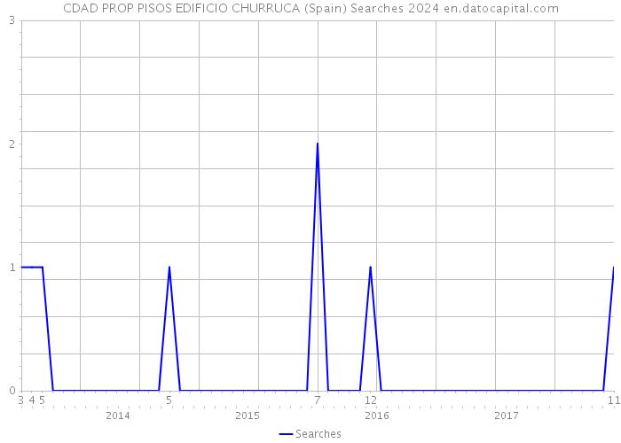 CDAD PROP PISOS EDIFICIO CHURRUCA (Spain) Searches 2024 