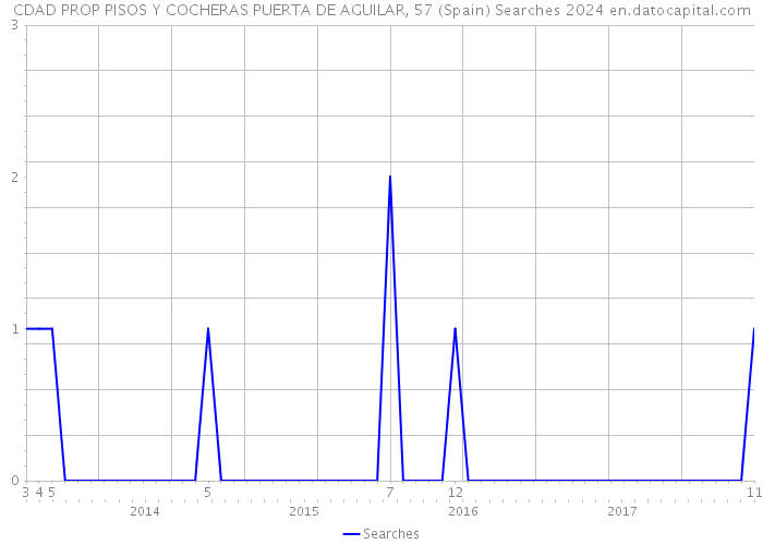 CDAD PROP PISOS Y COCHERAS PUERTA DE AGUILAR, 57 (Spain) Searches 2024 