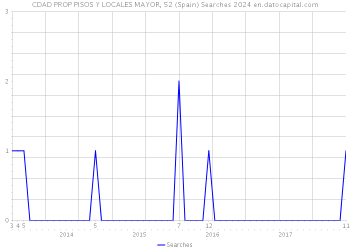CDAD PROP PISOS Y LOCALES MAYOR, 52 (Spain) Searches 2024 