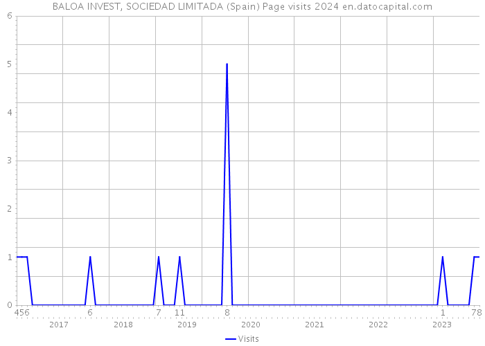 BALOA INVEST, SOCIEDAD LIMITADA (Spain) Page visits 2024 