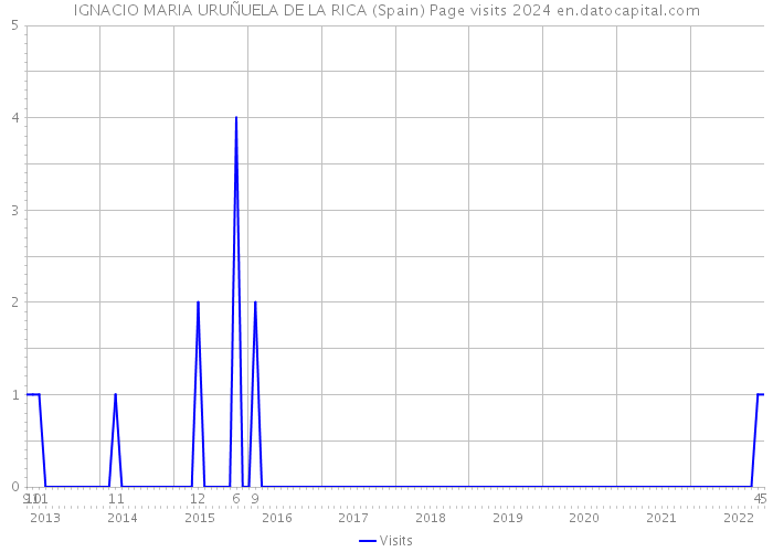 IGNACIO MARIA URUÑUELA DE LA RICA (Spain) Page visits 2024 