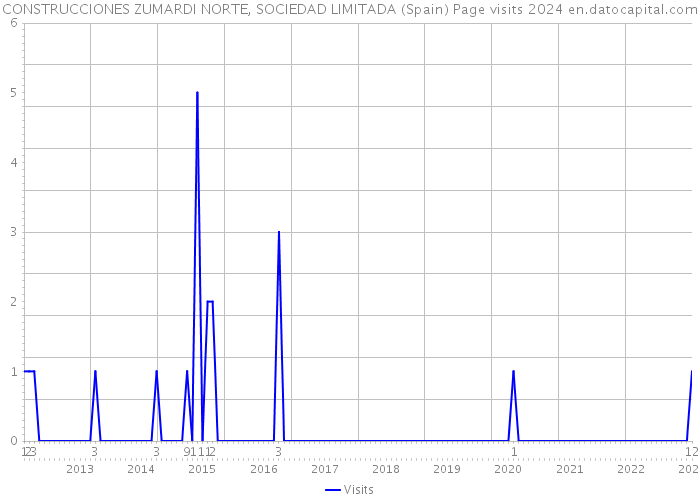 CONSTRUCCIONES ZUMARDI NORTE, SOCIEDAD LIMITADA (Spain) Page visits 2024 