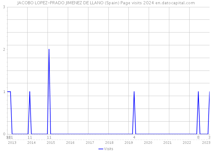 JACOBO LOPEZ-PRADO JIMENEZ DE LLANO (Spain) Page visits 2024 