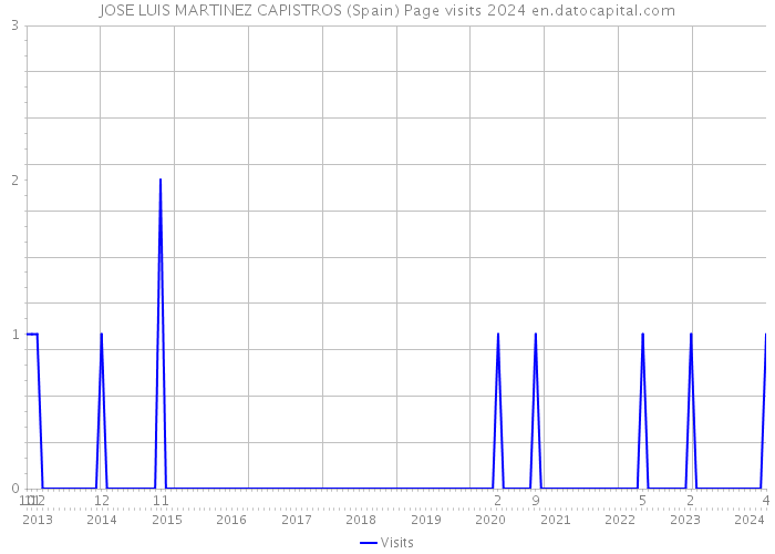 JOSE LUIS MARTINEZ CAPISTROS (Spain) Page visits 2024 