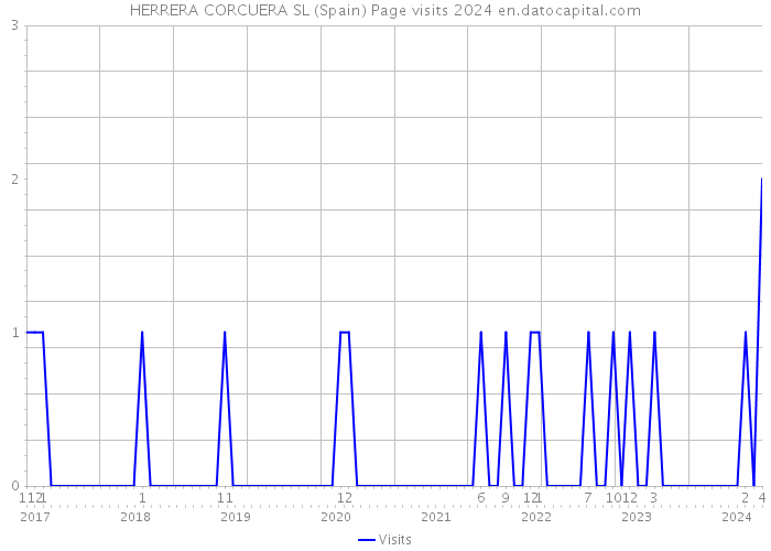 HERRERA CORCUERA SL (Spain) Page visits 2024 