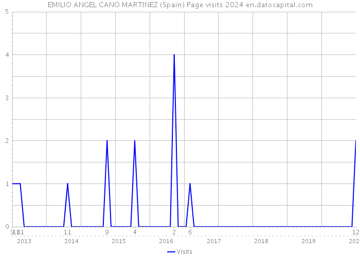 EMILIO ANGEL CANO MARTINEZ (Spain) Page visits 2024 
