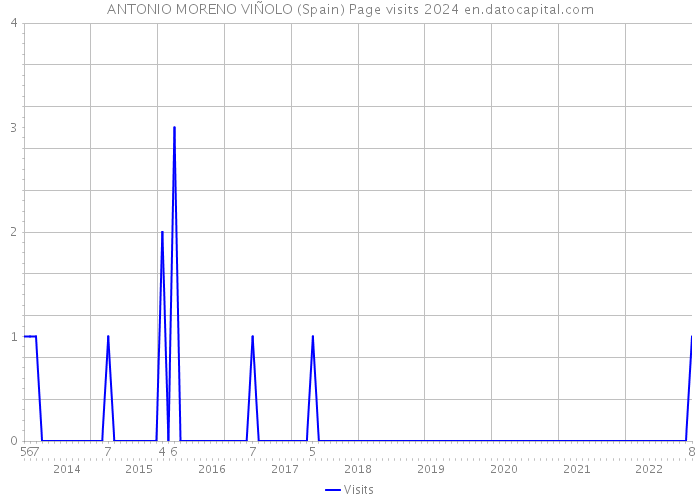 ANTONIO MORENO VIÑOLO (Spain) Page visits 2024 
