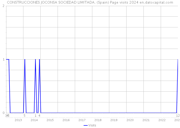 CONSTRUCCIONES JOCONSA SOCIEDAD LIMITADA. (Spain) Page visits 2024 