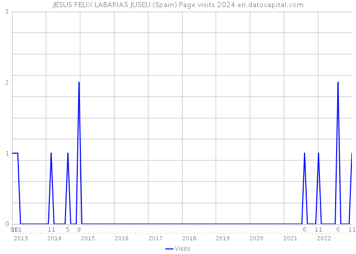 JESUS FELIX LABARIAS JUSEU (Spain) Page visits 2024 