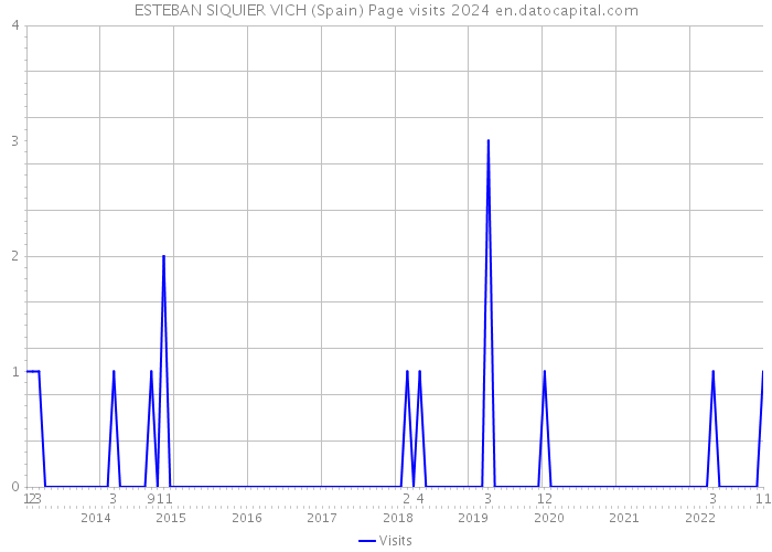 ESTEBAN SIQUIER VICH (Spain) Page visits 2024 