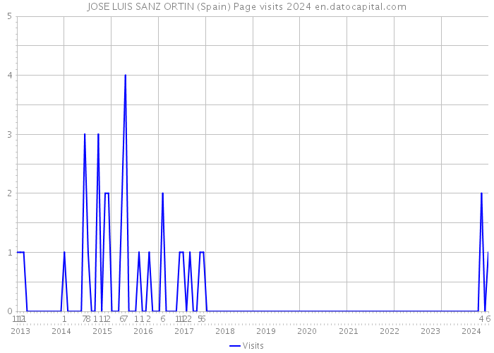 JOSE LUIS SANZ ORTIN (Spain) Page visits 2024 