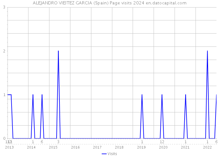 ALEJANDRO VIEITEZ GARCIA (Spain) Page visits 2024 